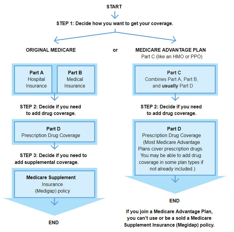 Medicare Insurance Assistance | Affiliated Financial Planners